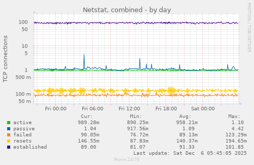 Netstat, combined
