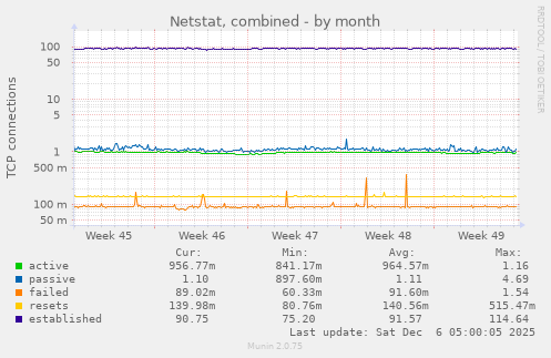 Netstat, combined