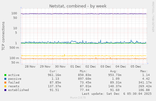 Netstat, combined
