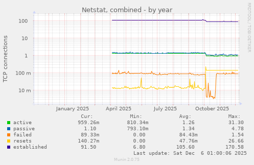 Netstat, combined