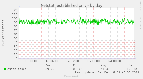 Netstat, established only