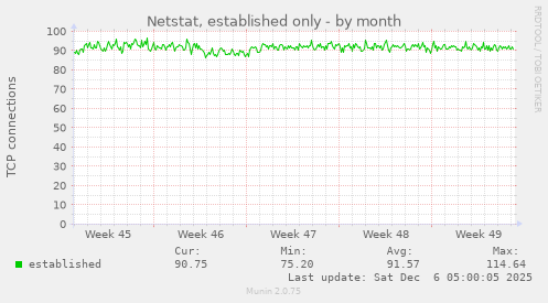 Netstat, established only