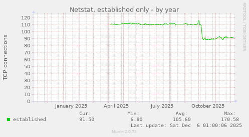 Netstat, established only
