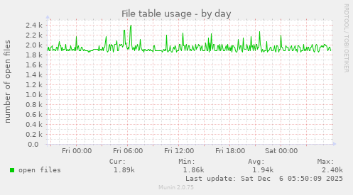 File table usage