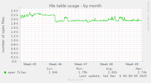 File table usage