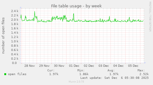 File table usage