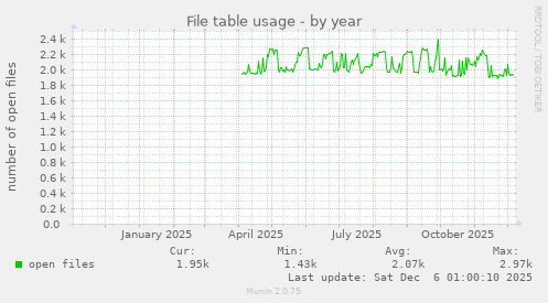 File table usage