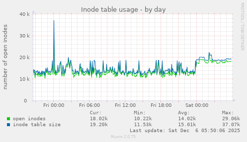 Inode table usage