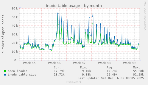 Inode table usage