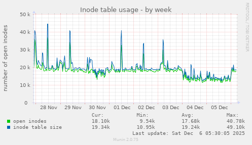 Inode table usage