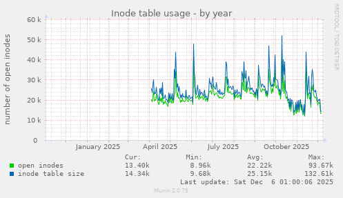 Inode table usage