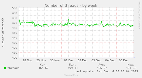 Number of threads