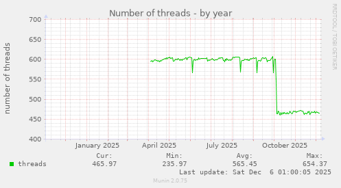 Number of threads
