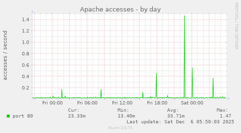 Apache accesses