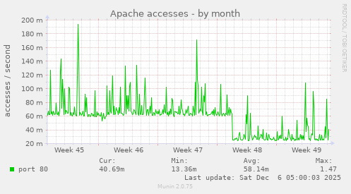 Apache accesses