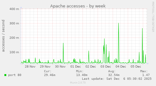 Apache accesses