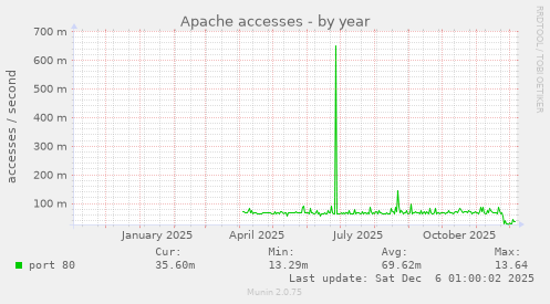 Apache accesses