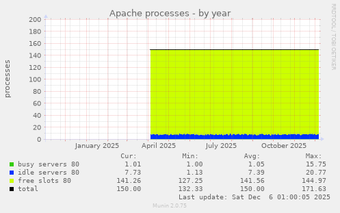 Apache processes