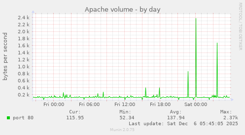 Apache volume