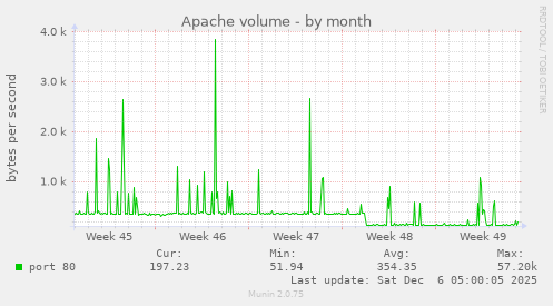 Apache volume