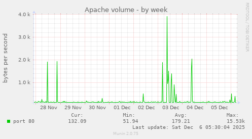 Apache volume