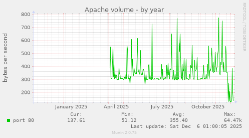 Apache volume