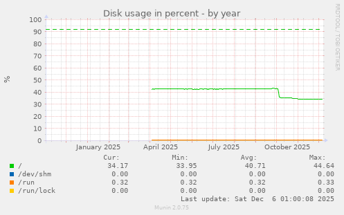 Disk usage in percent