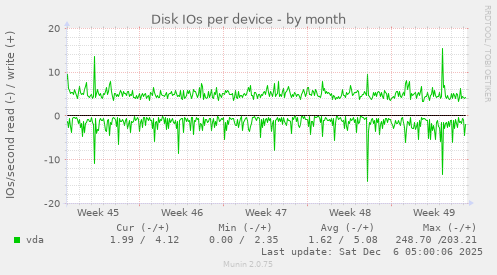 Disk IOs per device