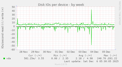Disk IOs per device