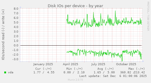 Disk IOs per device