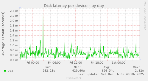 Disk latency per device