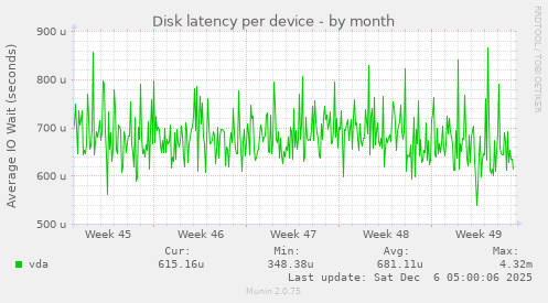 Disk latency per device