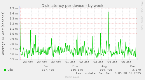 Disk latency per device