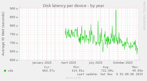 Disk latency per device