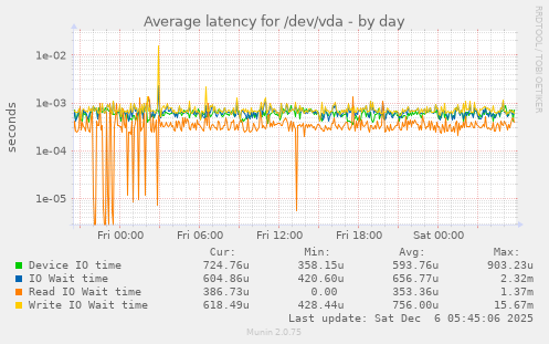 Average latency for /dev/vda