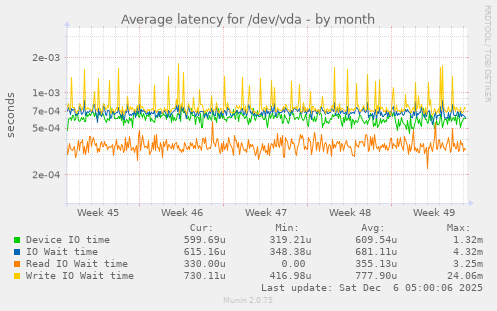 Average latency for /dev/vda