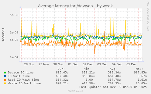 Average latency for /dev/vda
