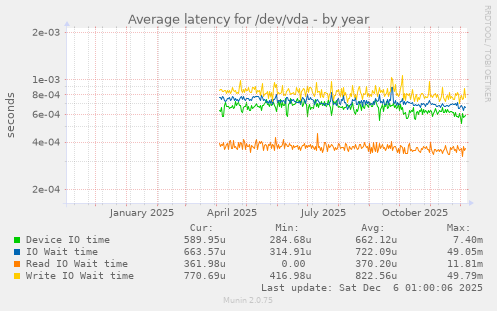 Average latency for /dev/vda