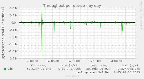 Throughput per device