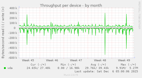 Throughput per device