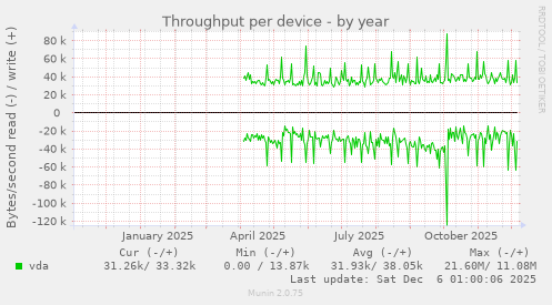 Throughput per device