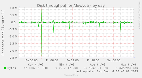Disk throughput for /dev/vda