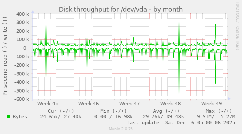 Disk throughput for /dev/vda