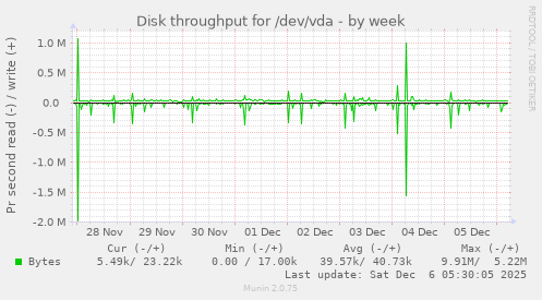 Disk throughput for /dev/vda