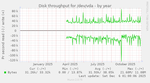 Disk throughput for /dev/vda