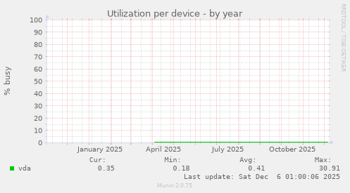 Utilization per device