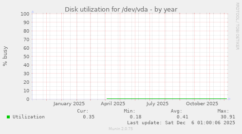 Disk utilization for /dev/vda