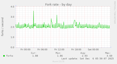 Fork rate