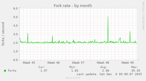 Fork rate