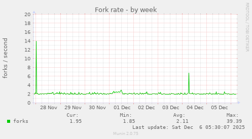 Fork rate